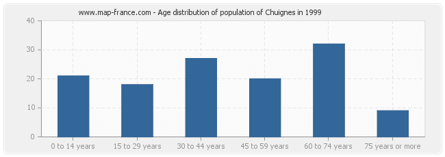 Age distribution of population of Chuignes in 1999