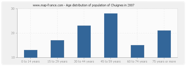 Age distribution of population of Chuignes in 2007