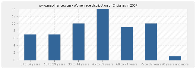 Women age distribution of Chuignes in 2007