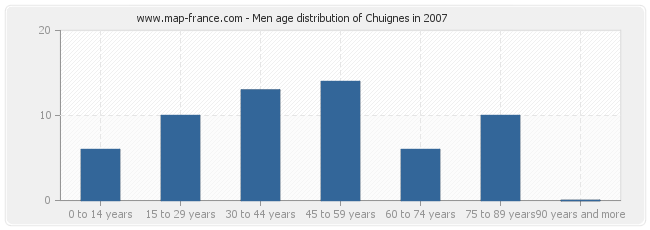 Men age distribution of Chuignes in 2007