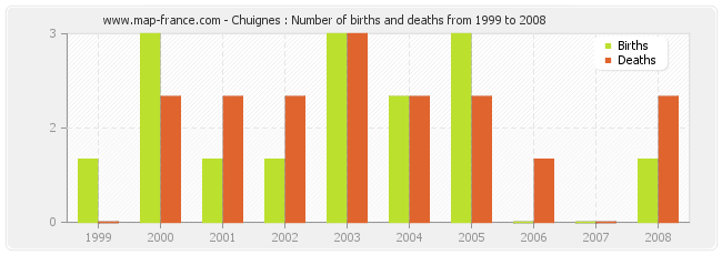 Chuignes : Number of births and deaths from 1999 to 2008