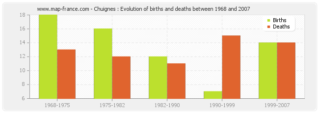 Chuignes : Evolution of births and deaths between 1968 and 2007
