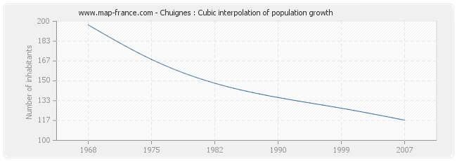 Chuignes : Cubic interpolation of population growth