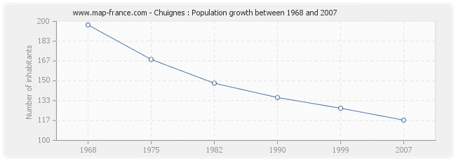 Population Chuignes