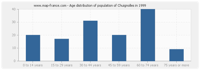 Age distribution of population of Chuignolles in 1999