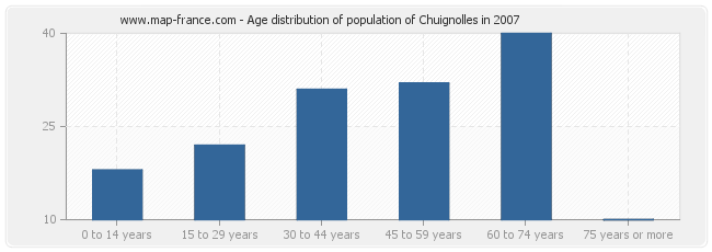Age distribution of population of Chuignolles in 2007
