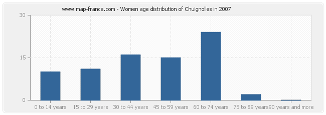 Women age distribution of Chuignolles in 2007