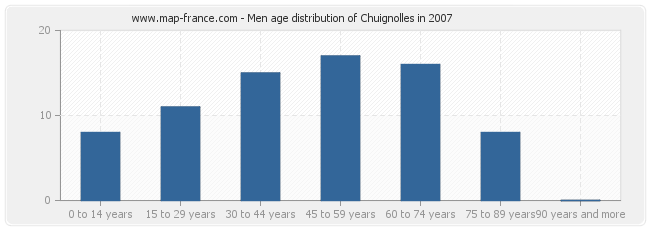 Men age distribution of Chuignolles in 2007