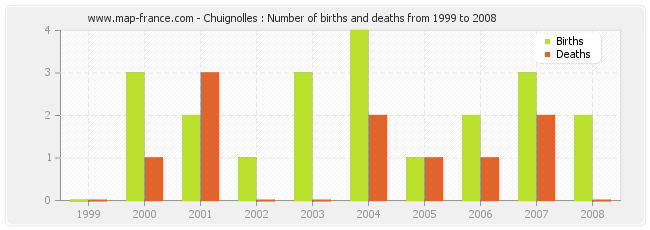 Chuignolles : Number of births and deaths from 1999 to 2008