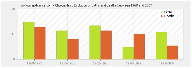 Chuignolles : Evolution of births and deaths between 1968 and 2007