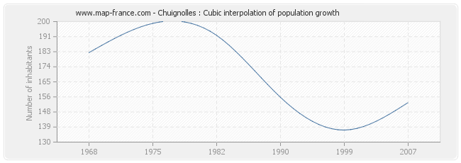 Chuignolles : Cubic interpolation of population growth