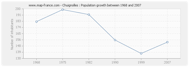 Population Chuignolles