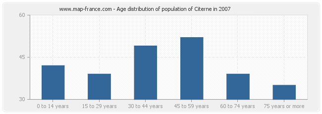 Age distribution of population of Citerne in 2007