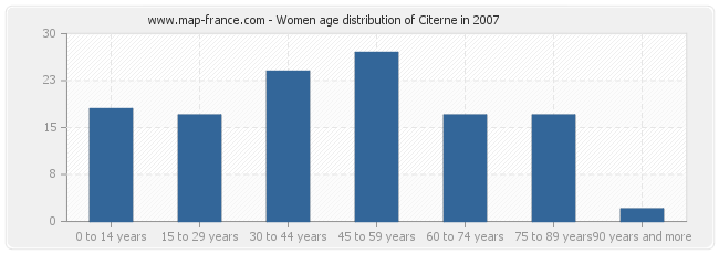 Women age distribution of Citerne in 2007