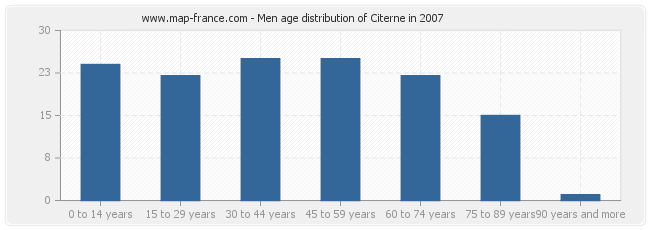 Men age distribution of Citerne in 2007