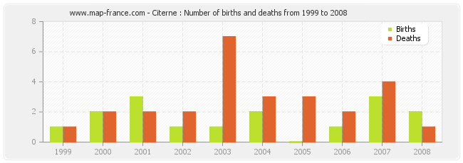 Citerne : Number of births and deaths from 1999 to 2008