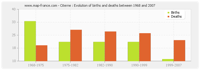 Citerne : Evolution of births and deaths between 1968 and 2007