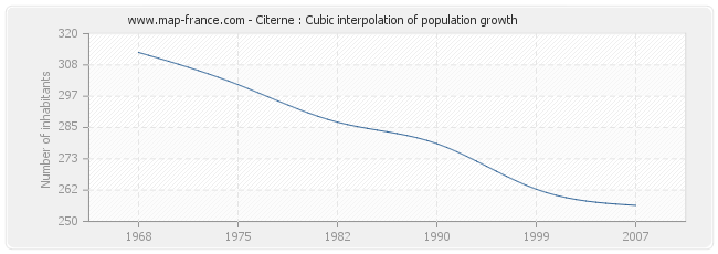 Citerne : Cubic interpolation of population growth