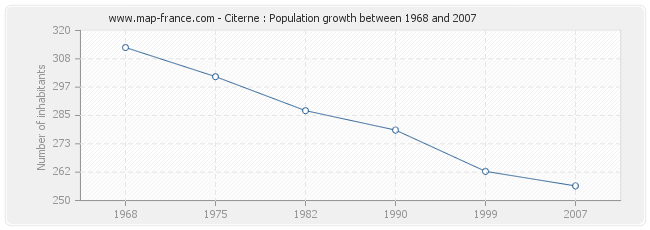 Population Citerne