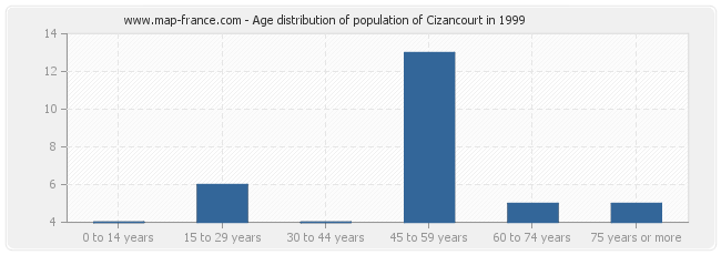 Age distribution of population of Cizancourt in 1999