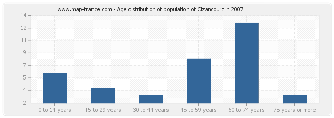 Age distribution of population of Cizancourt in 2007