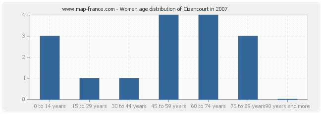 Women age distribution of Cizancourt in 2007