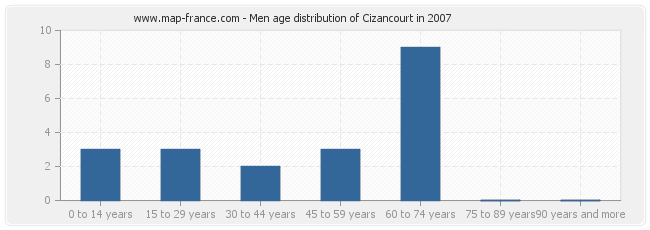Men age distribution of Cizancourt in 2007