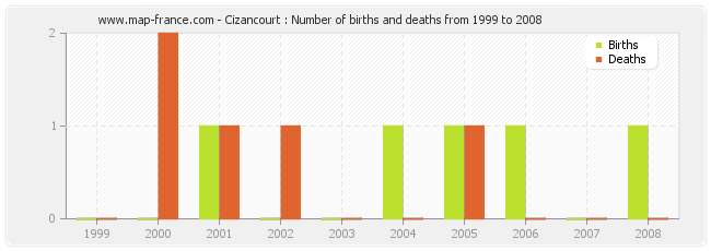 Cizancourt : Number of births and deaths from 1999 to 2008