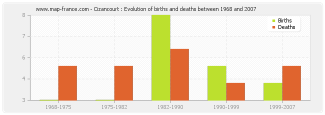 Cizancourt : Evolution of births and deaths between 1968 and 2007