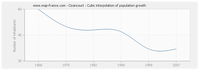 Cizancourt : Cubic interpolation of population growth