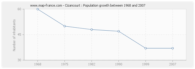 Population Cizancourt
