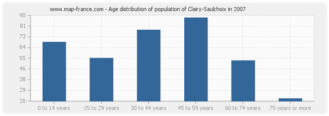 Age distribution of population of Clairy-Saulchoix in 2007