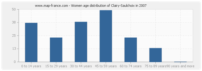 Women age distribution of Clairy-Saulchoix in 2007