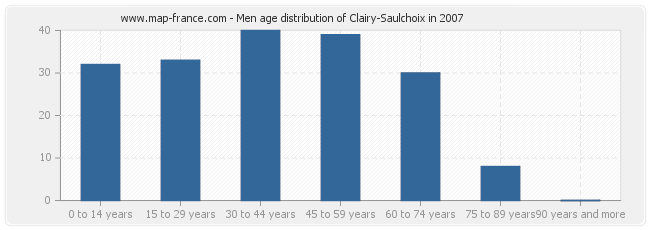 Men age distribution of Clairy-Saulchoix in 2007