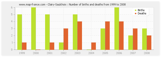 Clairy-Saulchoix : Number of births and deaths from 1999 to 2008