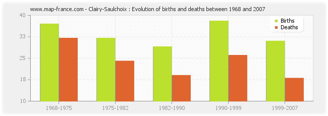 Clairy-Saulchoix : Evolution of births and deaths between 1968 and 2007