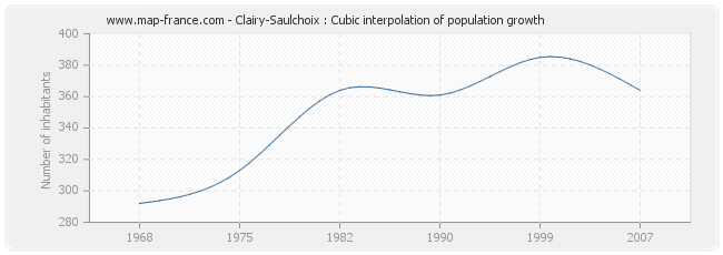 Clairy-Saulchoix : Cubic interpolation of population growth