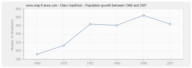 Population Clairy-Saulchoix