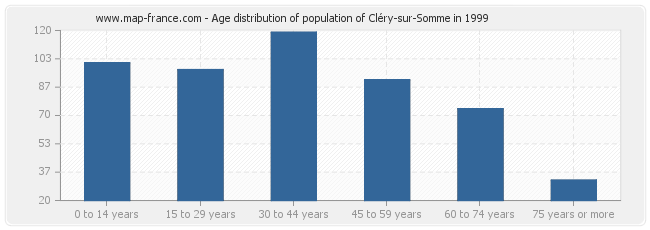 Age distribution of population of Cléry-sur-Somme in 1999