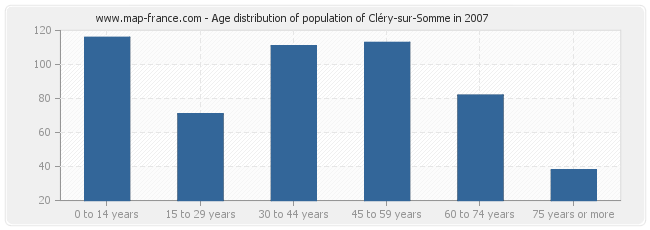 Age distribution of population of Cléry-sur-Somme in 2007