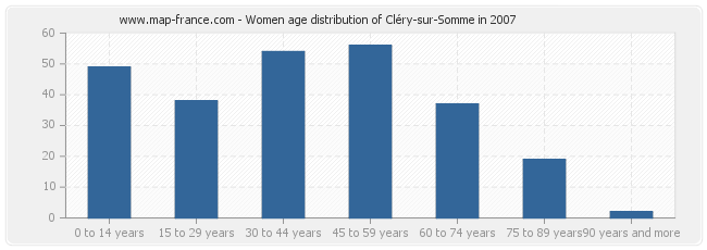 Women age distribution of Cléry-sur-Somme in 2007