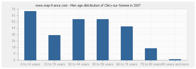Men age distribution of Cléry-sur-Somme in 2007