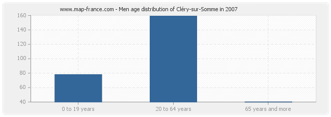 Men age distribution of Cléry-sur-Somme in 2007