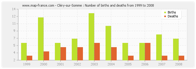 Cléry-sur-Somme : Number of births and deaths from 1999 to 2008