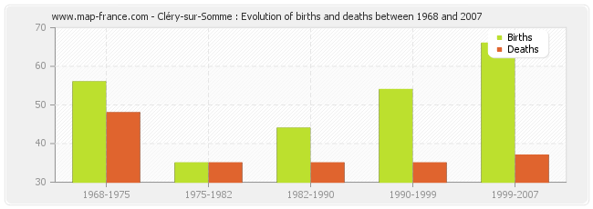 Cléry-sur-Somme : Evolution of births and deaths between 1968 and 2007