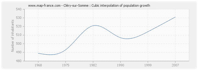 Cléry-sur-Somme : Cubic interpolation of population growth