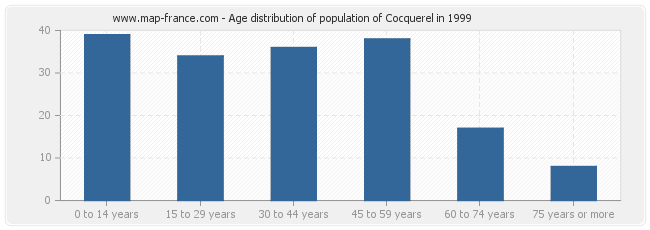 Age distribution of population of Cocquerel in 1999