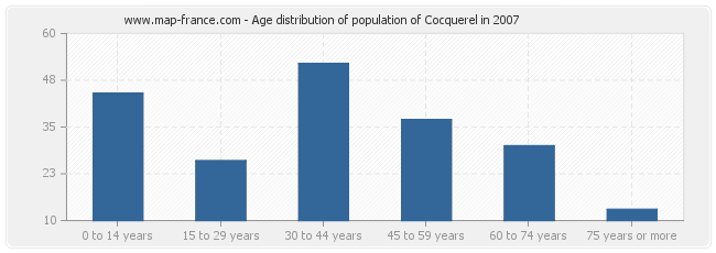 Age distribution of population of Cocquerel in 2007