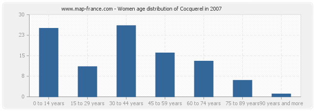 Women age distribution of Cocquerel in 2007