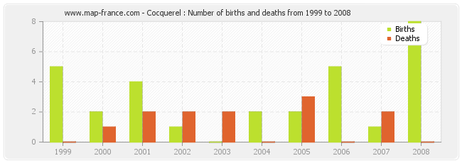 Cocquerel : Number of births and deaths from 1999 to 2008